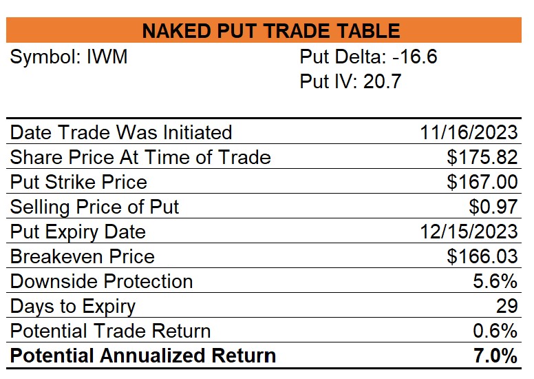 IWM Put Trade Table