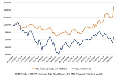 Investing Update for the Week Ending November 03, 2023