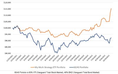 Investing Update for the Week Ending November 10, 2023