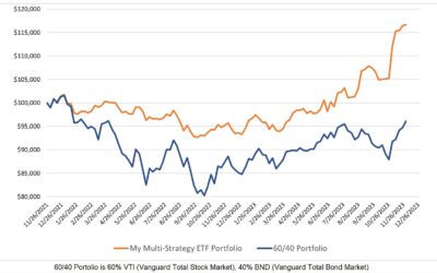 Investing Update for the Week Ending December 08, 2023