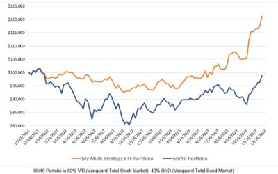 Investing Update for the Week Ending December 15, 2023