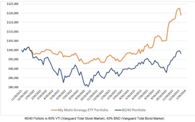 Investing Update for the Week Ending January 05, 2024