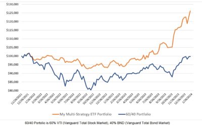 Investing Update for the Week Ending January 19, 2024