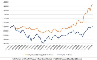 Investing Update for the Week Ending January 26, 2024