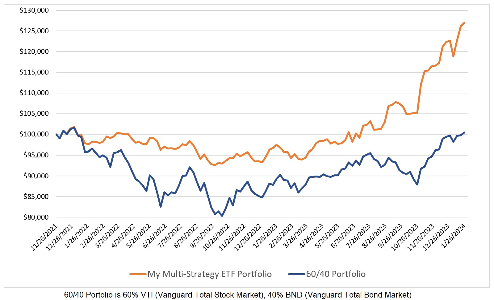 My ETF Multi Strategy Portfolio vs 60 40
