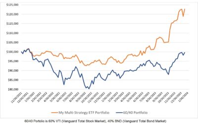 Investing Update for the Week Ending January 12, 2024