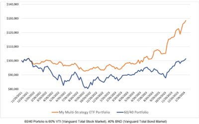 Investing Update for the Week Ending February 02, 2024