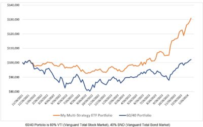 Investing Update for the Week Ending February 09, 2024