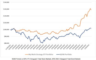 Investing Update for the Week Ending February 16, 2024