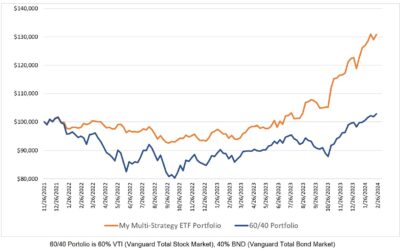 Investing Update for the Week Ending February 23, 2024