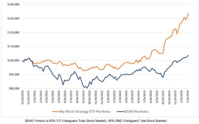 Investing Update for the Week Ending March 01, 2024