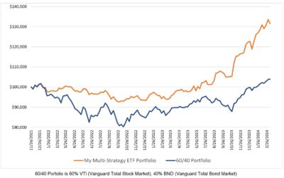 Investing Update for the Week Ending March 08, 2024