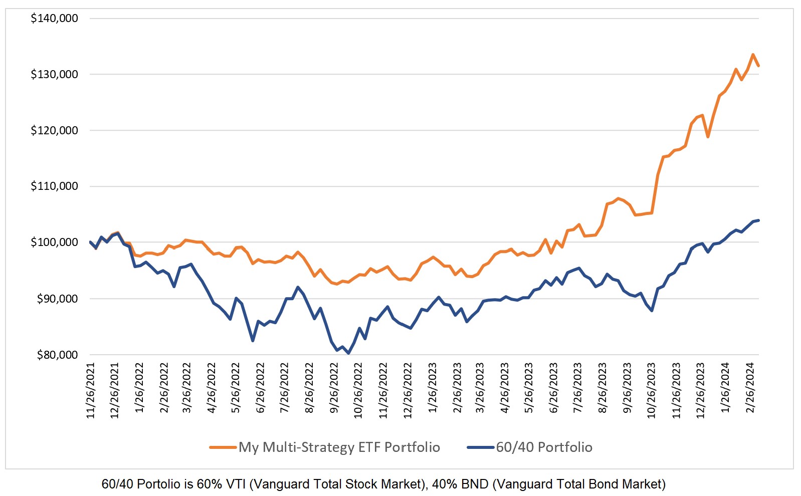 My Global ETF Multi-Strategy Portfolio vs 60 40