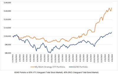 Investing Update for the Week Ending March 22, 2024