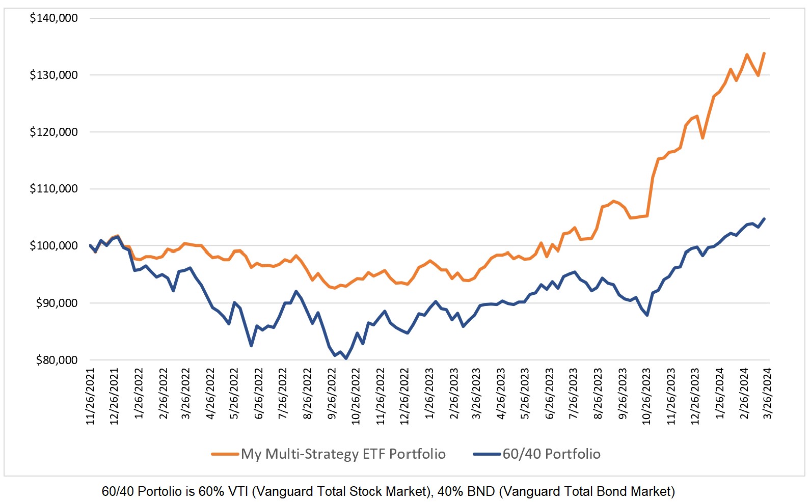 My Global ETF Multi-Strategy Portfolio vs 60 40