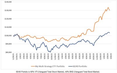 Investing Update for the Week Ending March 15, 2024