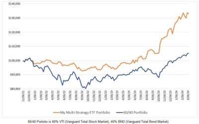 Investing Update for The Week Ending March 29, 2024