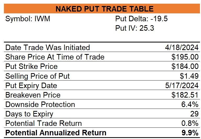 IWM Put Trade Table