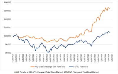 Investing Update for the Week Ending April 05, 2024