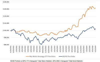 Investing Update for the Week Ending April 26, 2024