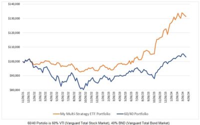 Investing Update for the Week Ending April 12, 2024