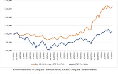 Investing Update for the Week Ending May 03, 2024