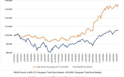 Investing Update for the Week Ending June 07, 2024