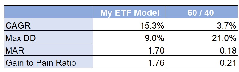 Trading Performance Stats