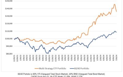 Investing Update for the Week Ending July 26, 2024