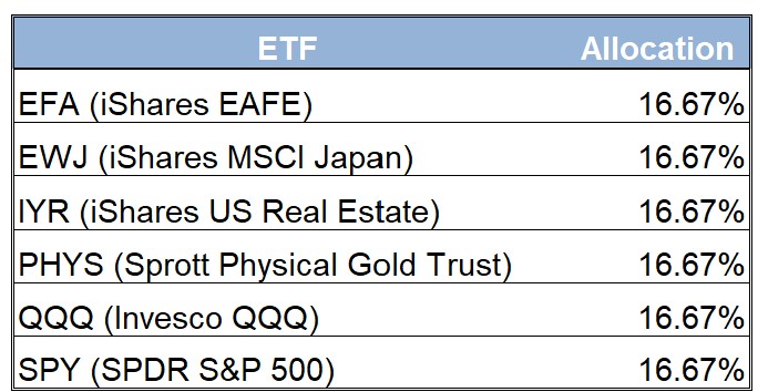 ETF Allocation Table