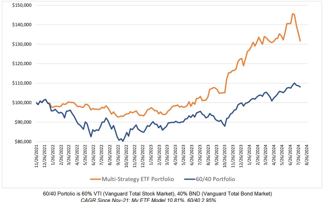 Investing Update for the Week Ending August 02, 2024