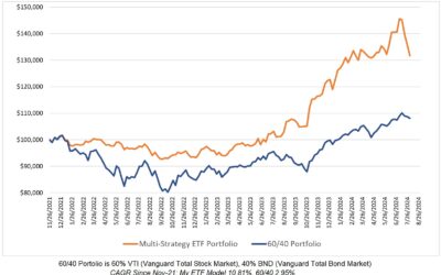 Investing Update for the Week Ending August 02, 2024