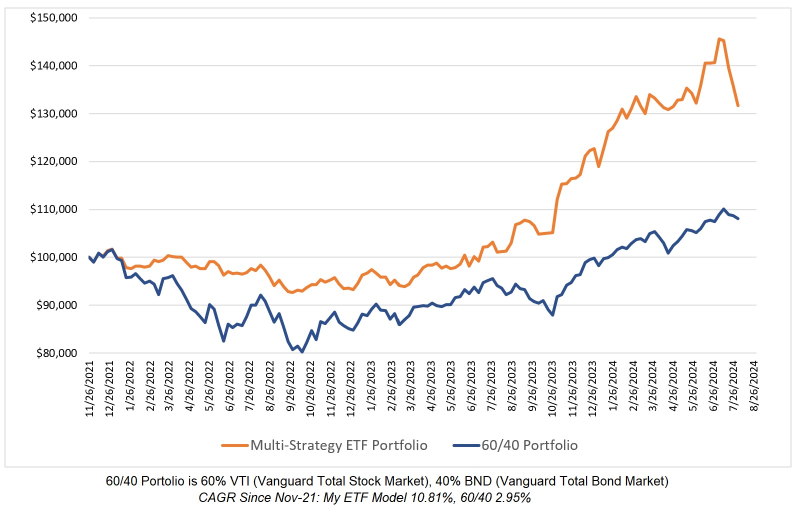 Investing Update for the Week Ending August 02, 2024