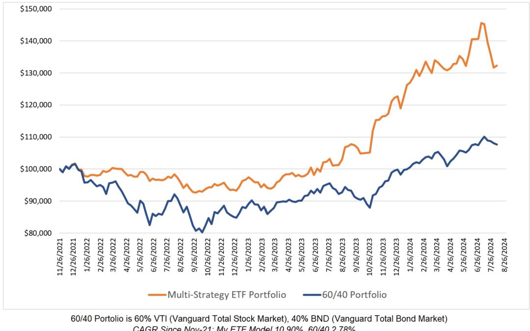 Investing Update for the Week Ending August 09, 2024