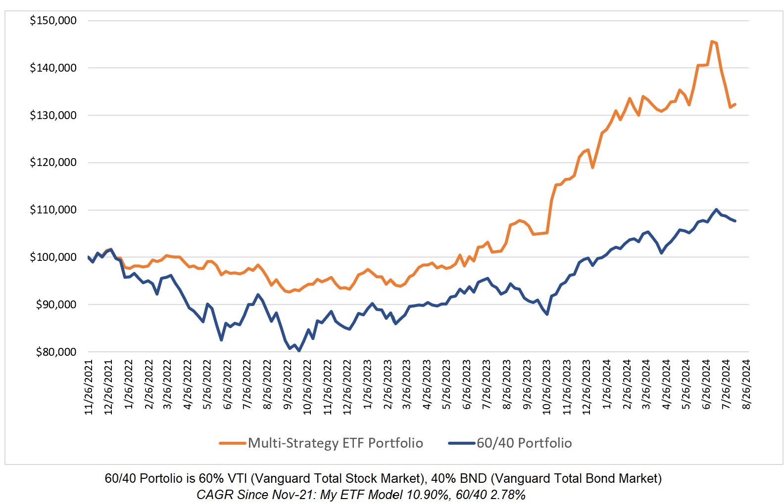 My Global ETF Multi-Strategy Portfolio vs 60 40