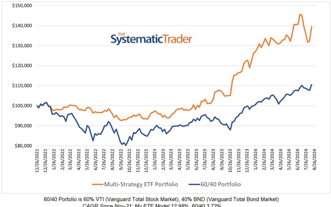 Investing Update for the Week Ending August 16 2024