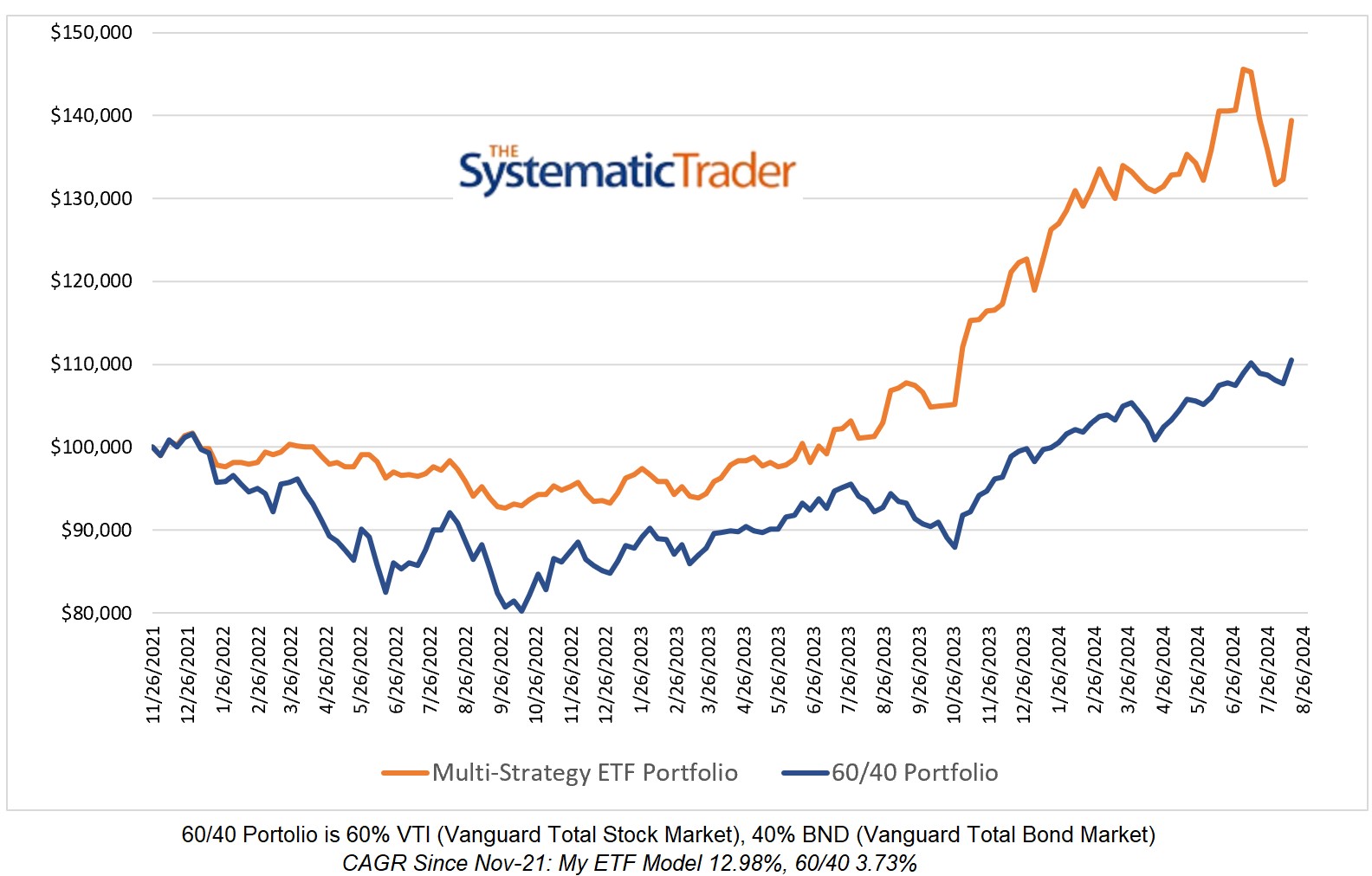 My Global ETF Multi-Strategy Portfolio vs 60 40