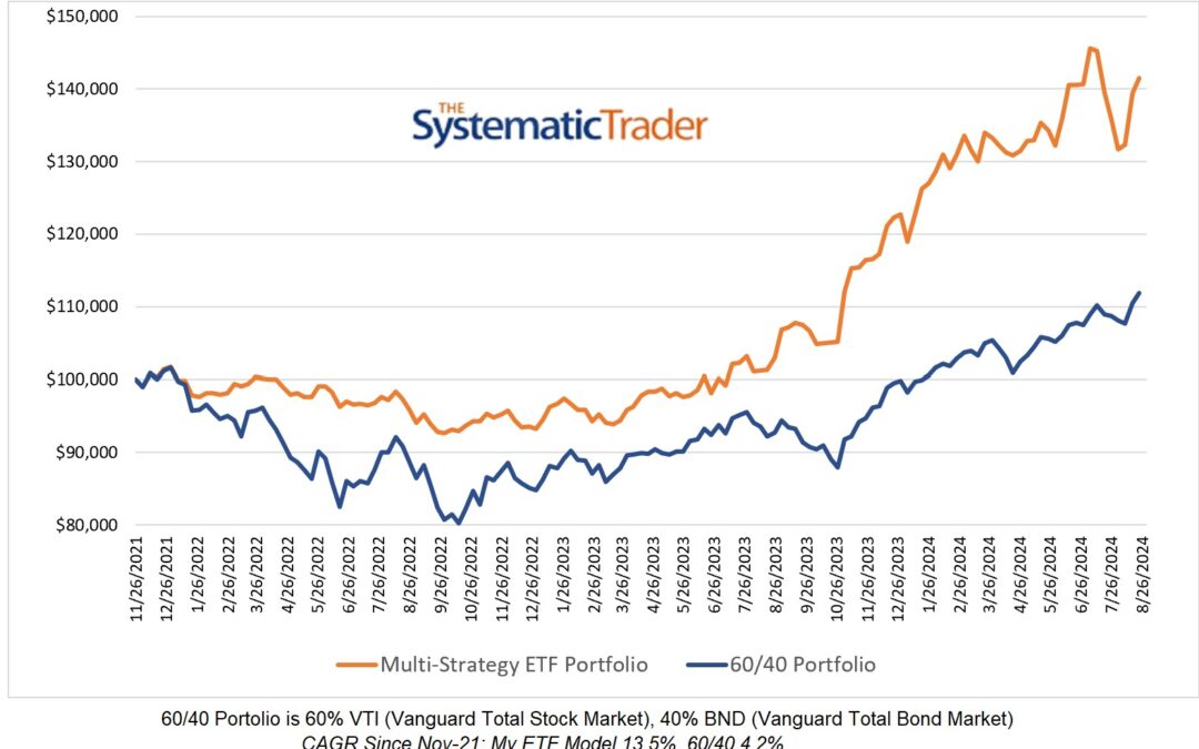 Investing Update for the Week Ending August 23, 2024