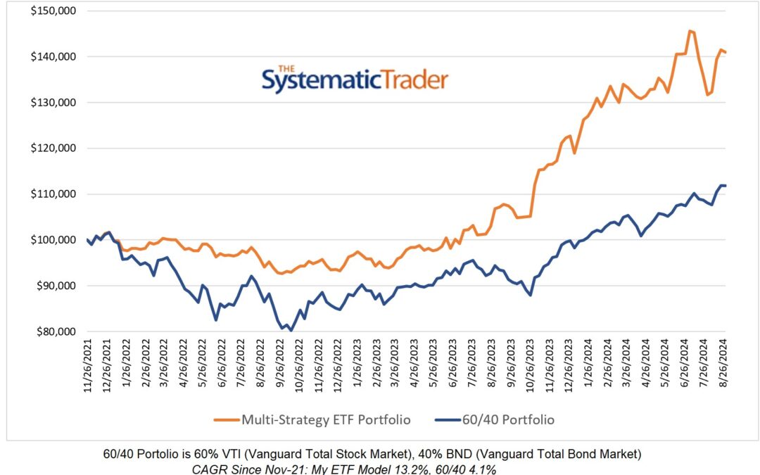 Investing Update for the Week Ending August 30, 2024