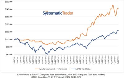 Investing Update for the Week Ending August 30, 2024