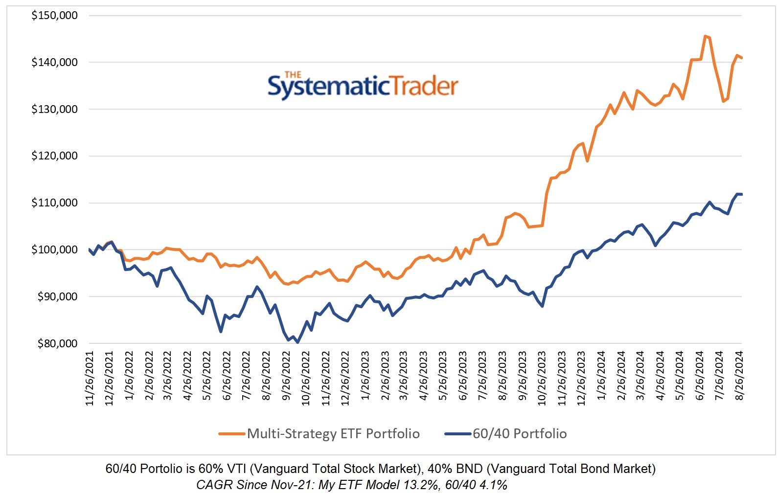 Investing Update for the Week Ending August 30, 2024