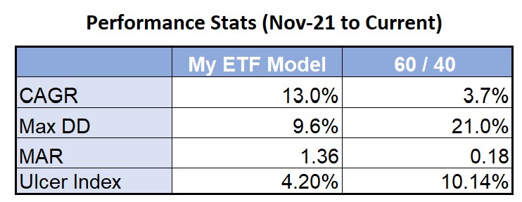 Performance Stats Multi Strategy