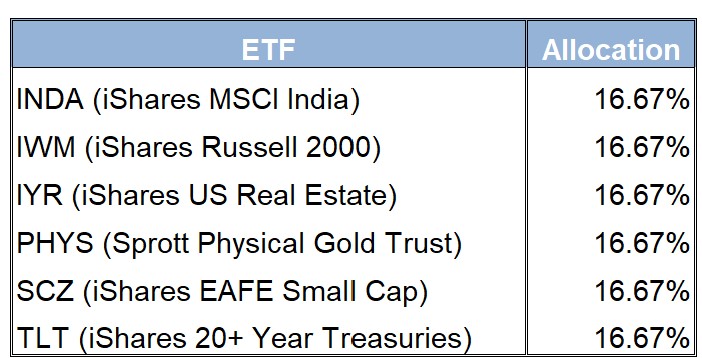 ETF Allocation Table September 13