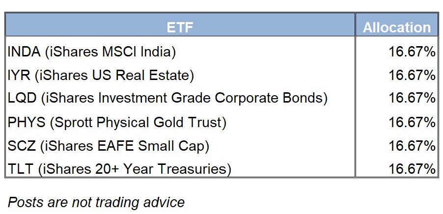 ETF Allocation