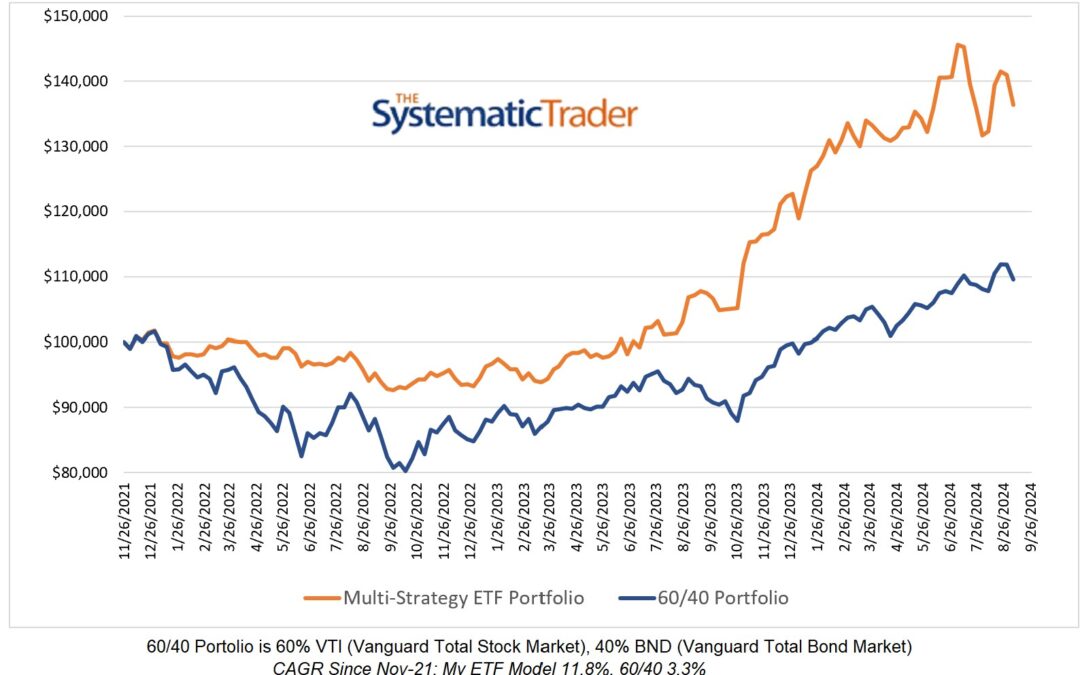 Investing Update for the Week Ending September 06, 2024