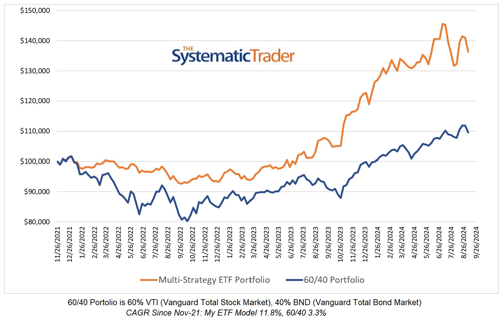 My Global ETF Multi-Strategy Portfolio vs 60 40