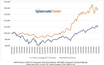 Investing Update for the Week Ending September 13, 2024