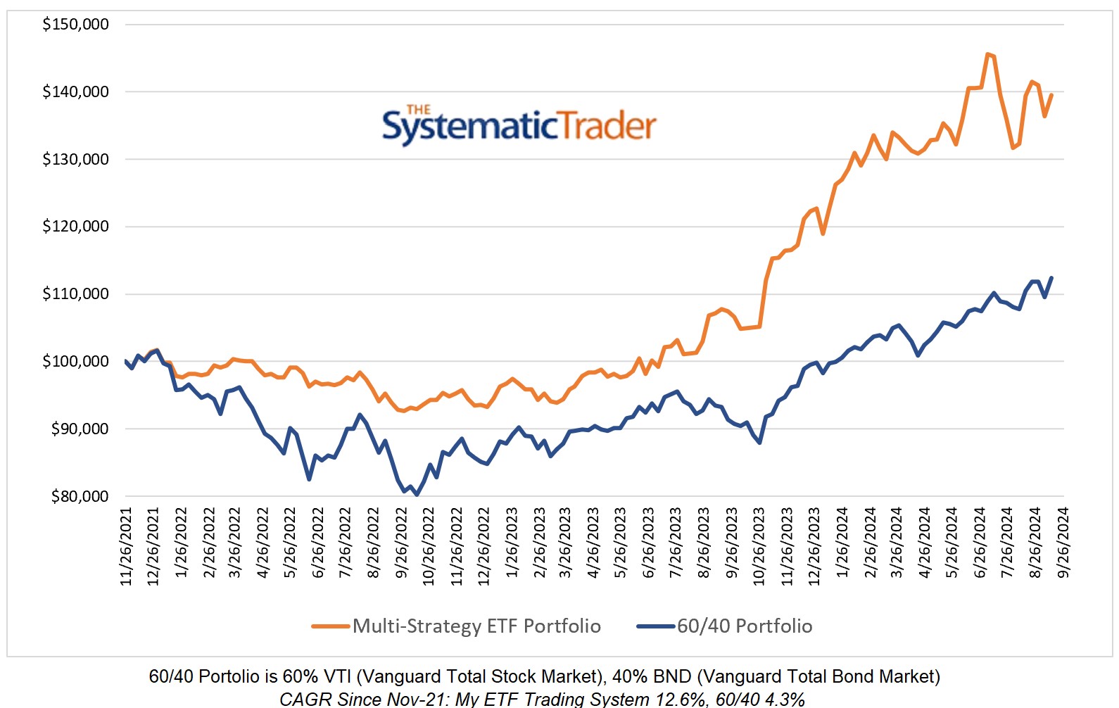 My Global ETF Multi-Strategy Portfolio vs 60 40