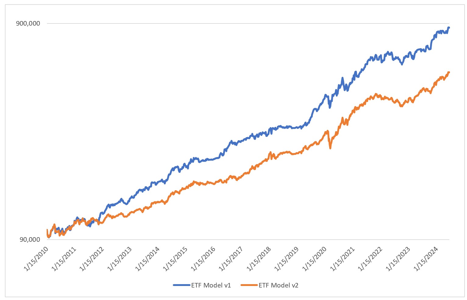 ETF Model Variations