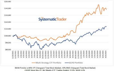 Investing Update for the Week Ending October 04, 2024